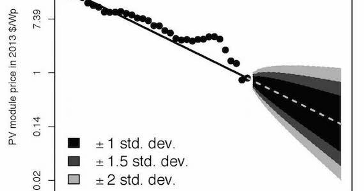 Progress Technology Projects Graph How predictable is technological progress? | INET Oxford