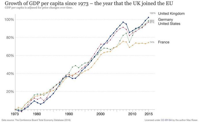 Growth of GDP