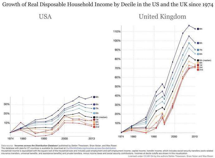 Growth of real disposable household income