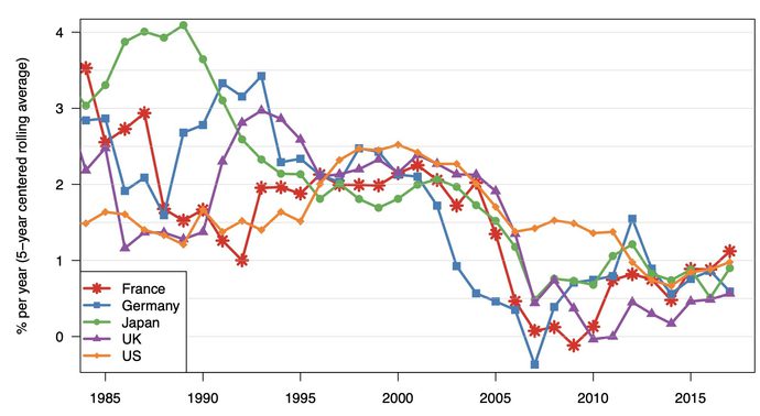 Productivity stagnation